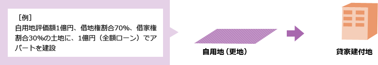 [例]自用地評価額1億円、借地権割合70％、借地権割合30％の土地に、1億円(全額ローン)でアパートを建設