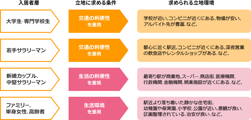 入居者層・立地に求める条件・求められる立地環境