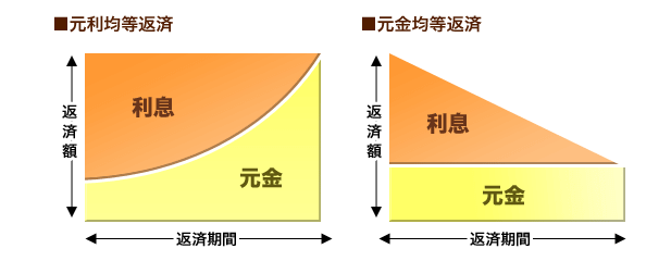 元利均等返済・元金均等返済