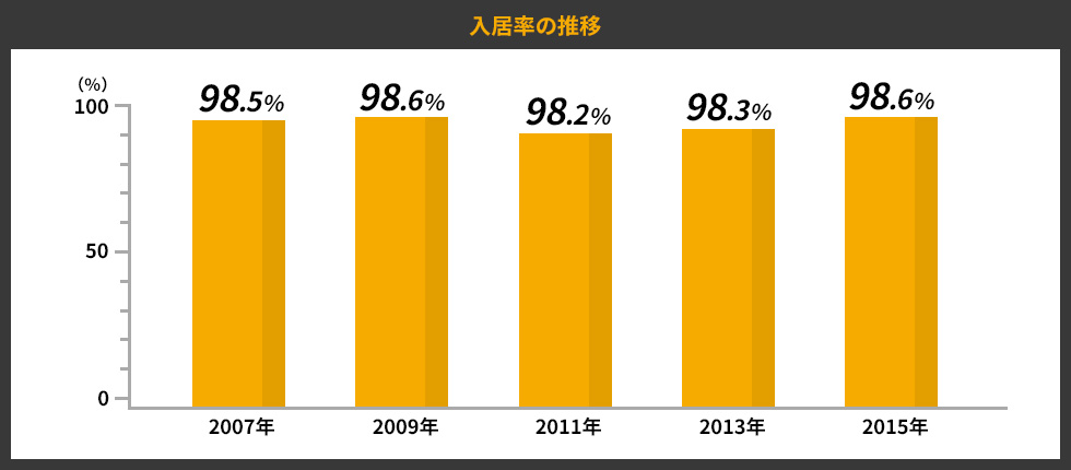 入居率の推移