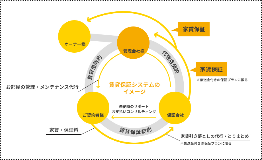 管理保証システムのイメージ