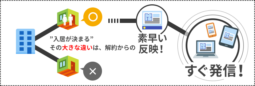 ”入居が決まる”その大きな違いは、解約からの素早い反映！すぐ発信！