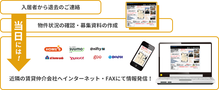 入居者から退去のご連絡、当日には近隣の賃貸仲介会社へインターネット・FAXにて情報発信！