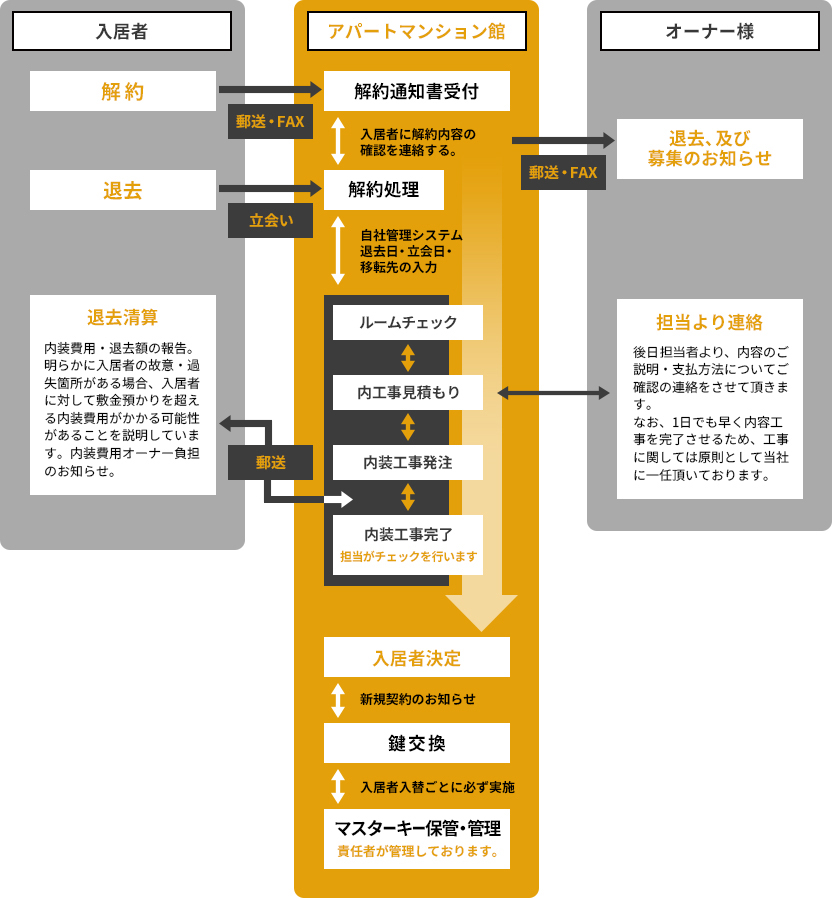 内装工事は迅速に