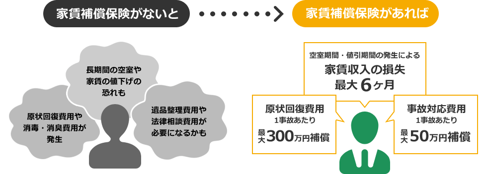 家賃補償保険がないと・家賃補償保険があれば