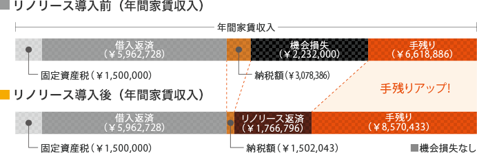 リノリース導入前・導入後