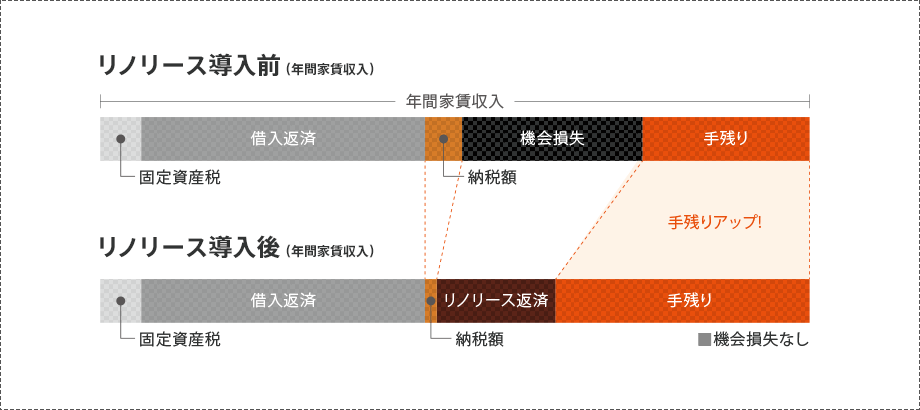 リノリース導入前・導入後