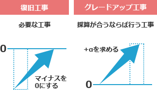 復旧工事・グレードアップ工事